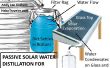 Solare Destillation Regenwassernutzung