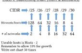 Subnetting Chart - CIDR, Bitcounts, Anzahl der Hosts & Anzahl von Netzwerken für CompTia Network +