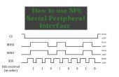Gewusst wie: verwenden Sie Serial Peripheral Interface